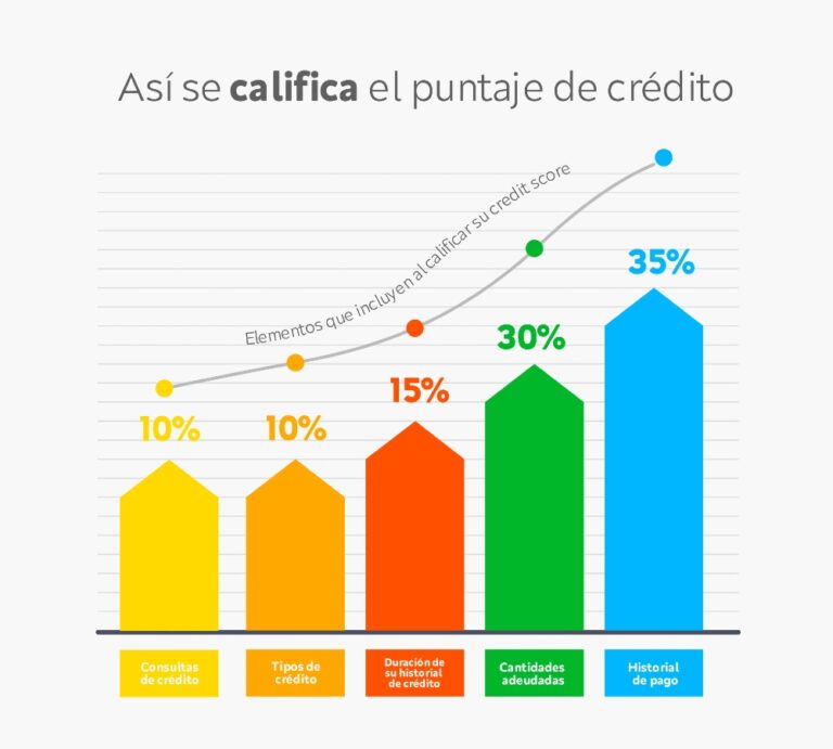 Todo Lo Que Necesitas Saber Sobre El Credit Score